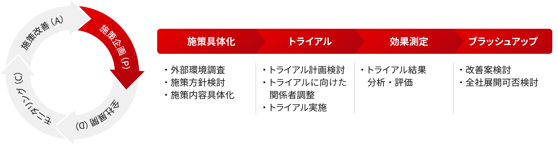 プロジェクトの活動概要