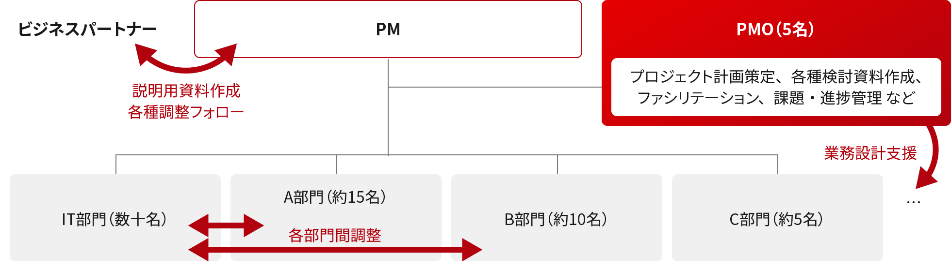 プロジェクトの活動概要