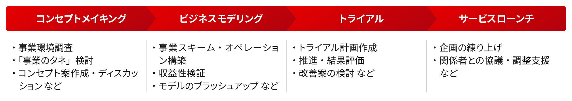 プロジェクトの活動概要